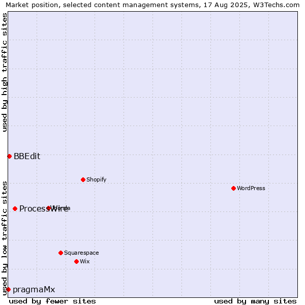 Market position of ProcessWire vs. BBEdit vs. pragmaMx