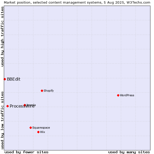 Market position of ProcessWire vs. BBEdit