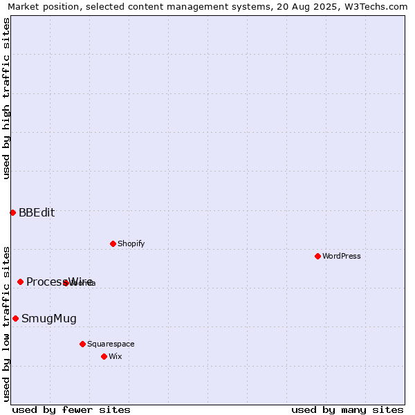 Market position of ProcessWire vs. SmugMug vs. BBEdit