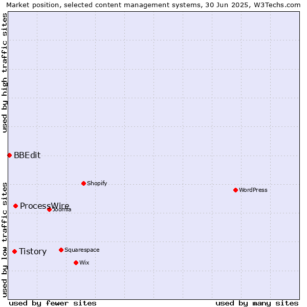 Market position of ProcessWire vs. Tistory vs. BBEdit