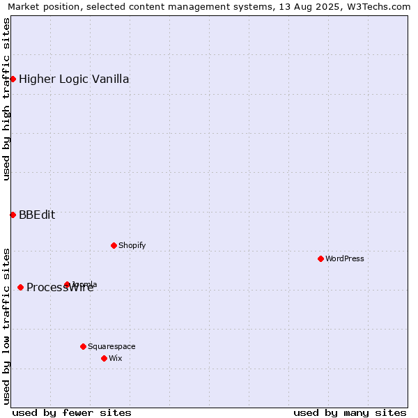 Market position of ProcessWire vs. BBEdit vs. Higher Logic Vanilla