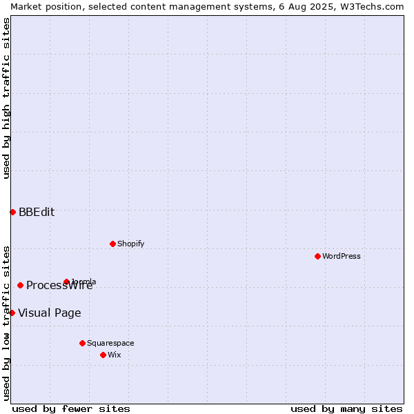 Market position of ProcessWire vs. BBEdit vs. Visual Page