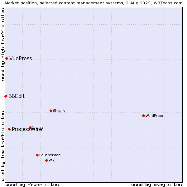 Market position of ProcessWire vs. VuePress vs. BBEdit
