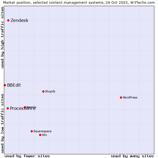 Market position of Zendesk vs. ProcessWire vs. BBEdit