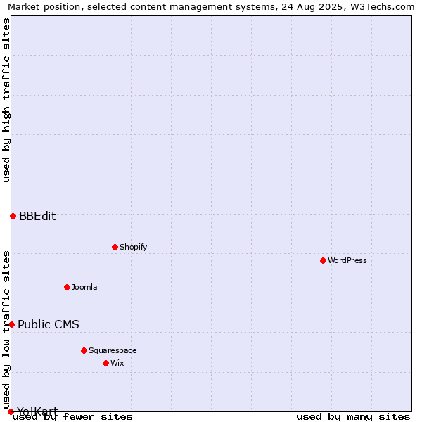 Market position of BBEdit vs. Public CMS vs. Yo!Kart