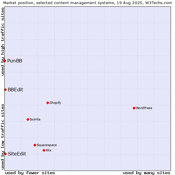 Market position of BBEdit vs. SiteEdit vs. PunBB