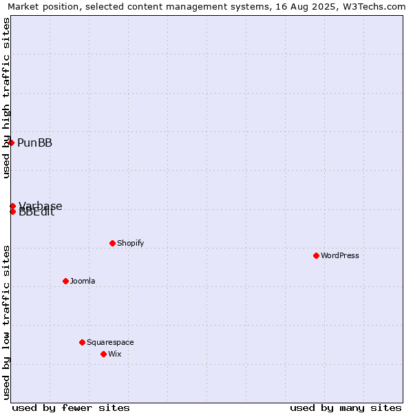 Market position of BBEdit vs. Varbase vs. PunBB
