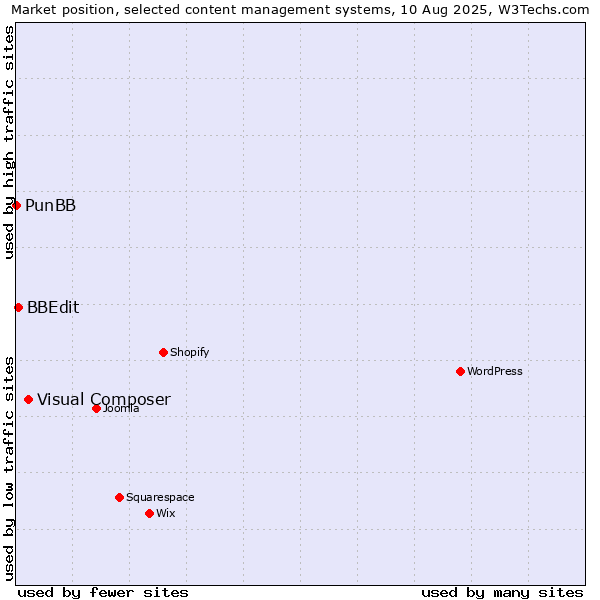 Market position of Visual Composer vs. BBEdit vs. PunBB