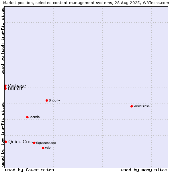 Market position of Quick.Cms vs. BBEdit vs. Varbase