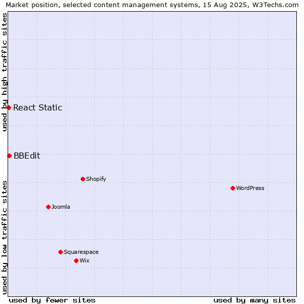 Market position of BBEdit vs. React Static