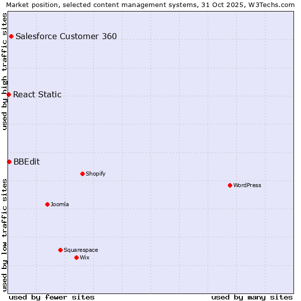 Market position of Salesforce Customer 360 vs. BBEdit vs. React Static