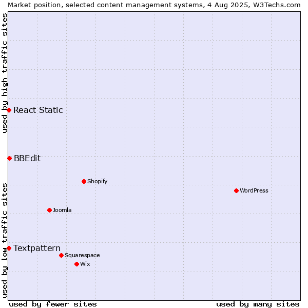 Market position of BBEdit vs. Textpattern vs. React Static