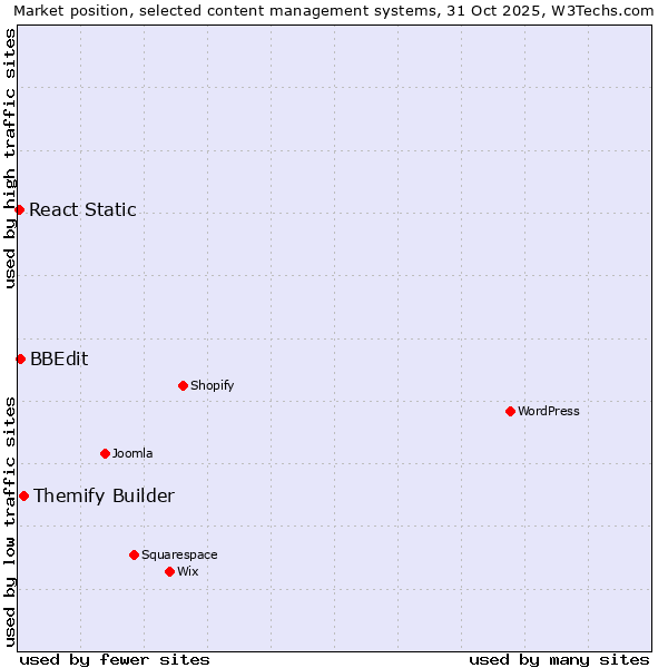 Market position of Themify Builder vs. BBEdit vs. React Static