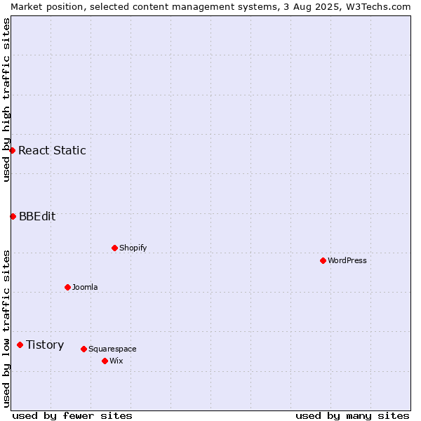 Market position of Tistory vs. BBEdit vs. React Static