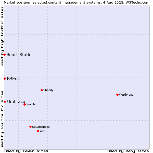 Market position of Umbraco vs. BBEdit vs. React Static