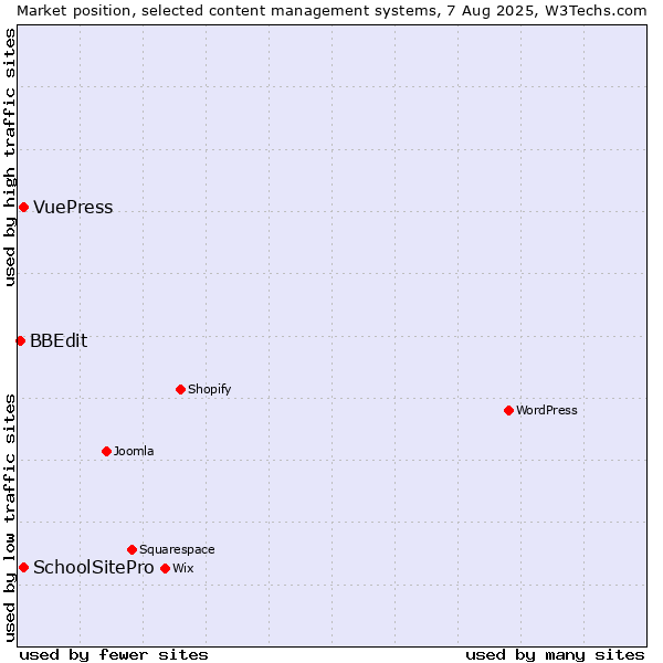 Market position of SchoolSitePro vs. VuePress vs. BBEdit