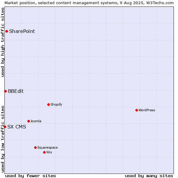 Market position of SharePoint vs. BBEdit vs. SX CMS