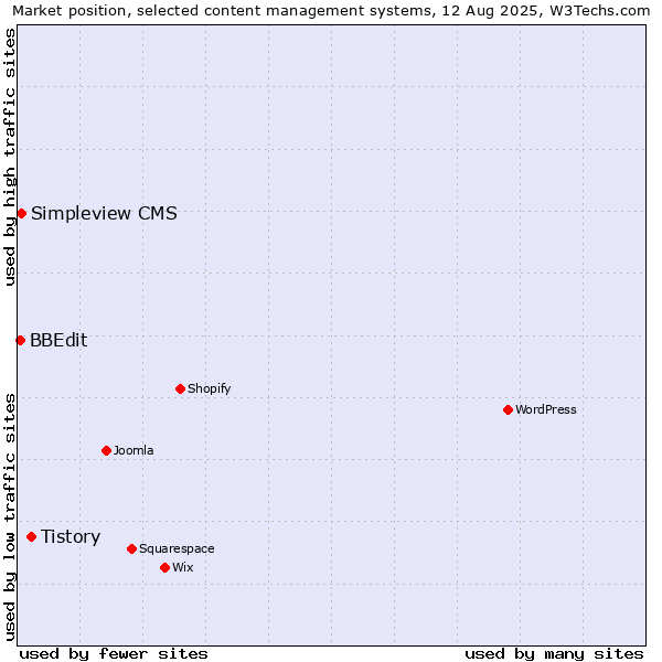 Market position of Tistory vs. Simpleview CMS vs. BBEdit