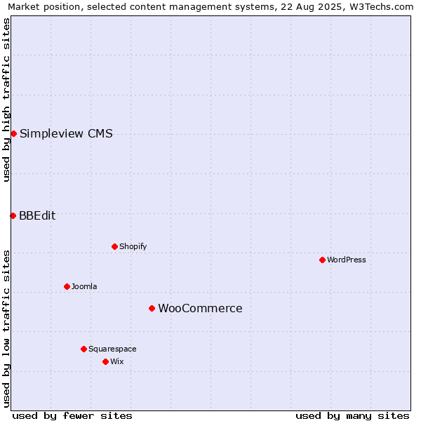 Market position of WooCommerce vs. Simpleview CMS vs. BBEdit