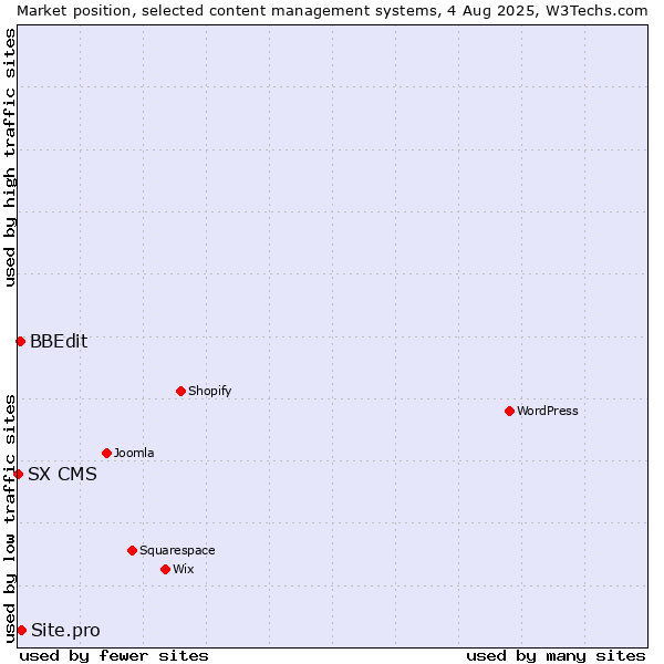 Market position of Site.pro vs. BBEdit vs. SX CMS