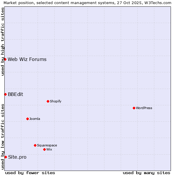 Market position of Site.pro vs. BBEdit vs. Web Wiz Forums