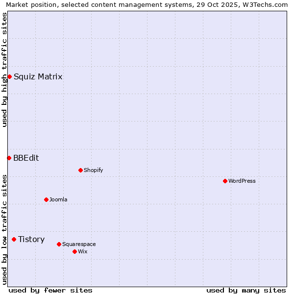Market position of Tistory vs. Squiz Matrix vs. BBEdit