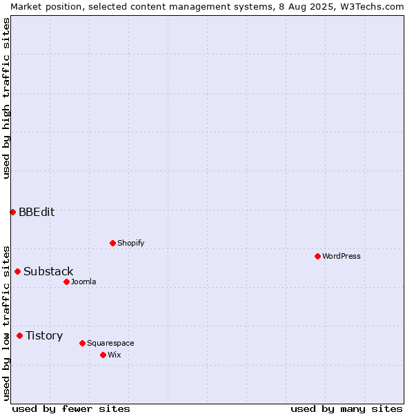 Market position of Tistory vs. Substack vs. BBEdit