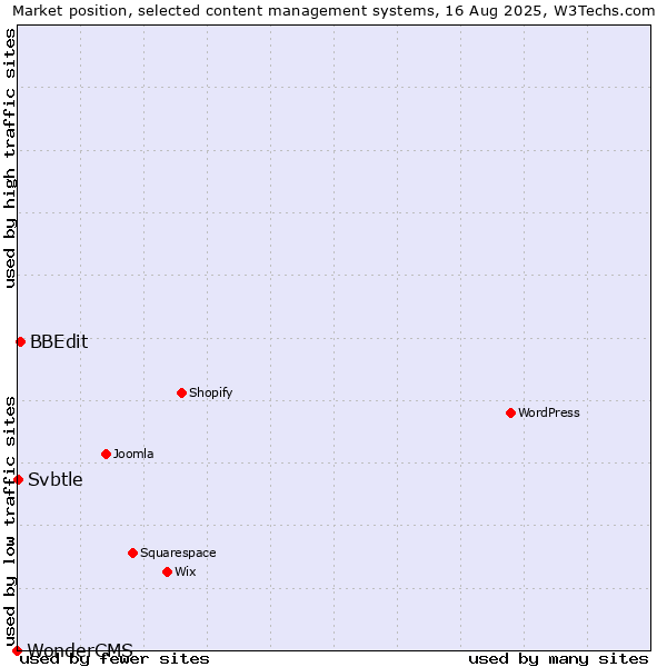 Market position of BBEdit vs. Svbtle vs. WonderCMS