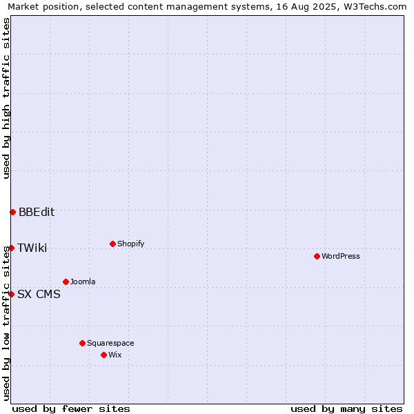 Market position of BBEdit vs. SX CMS vs. TWiki