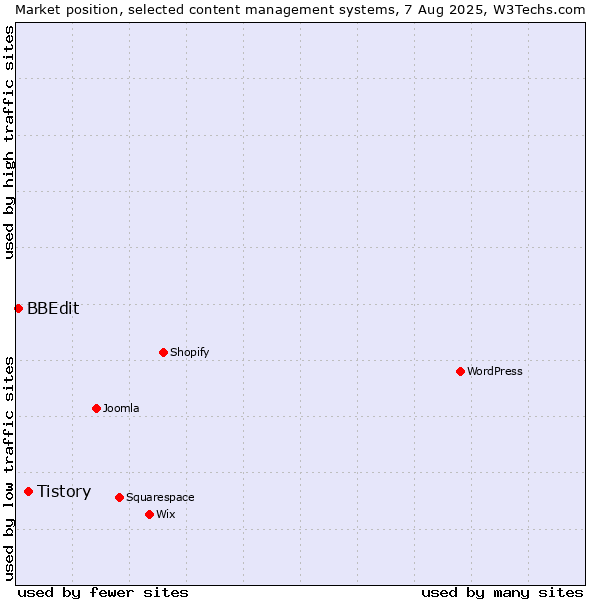 Market position of Tistory vs. BBEdit