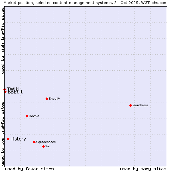 Market position of Tistory vs. BBEdit vs. TWiki