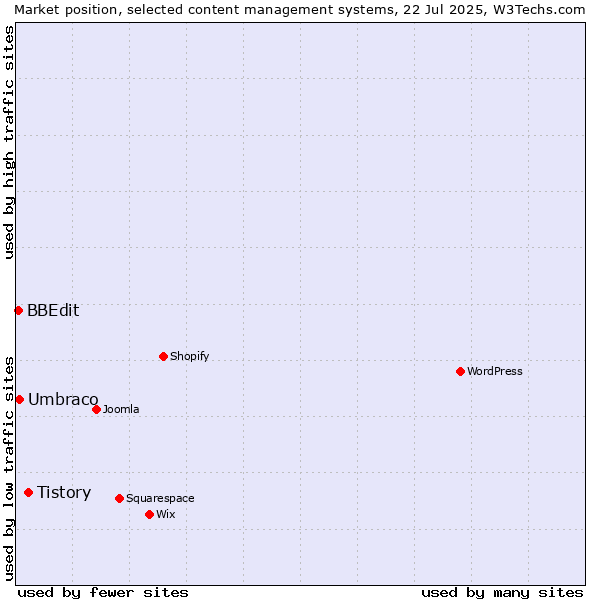 Market position of Tistory vs. Umbraco vs. BBEdit