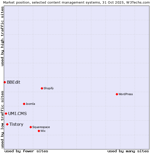 Market position of Tistory vs. UMI.CMS vs. BBEdit