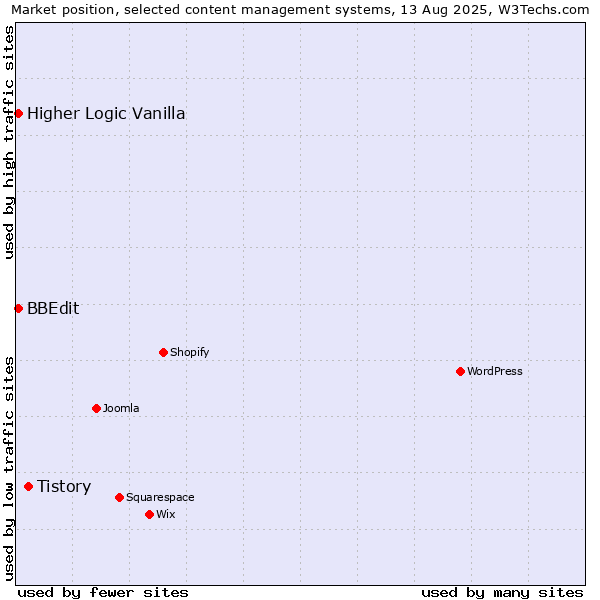 Market position of Tistory vs. BBEdit vs. Higher Logic Vanilla