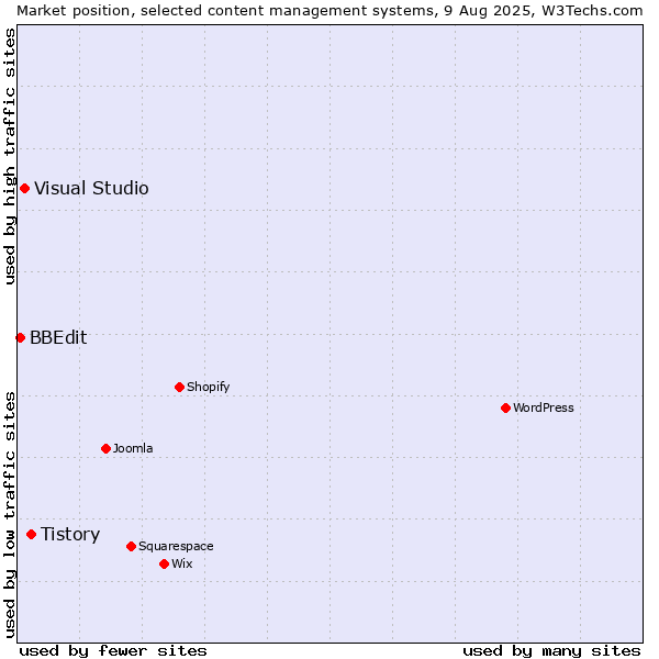 Market position of Tistory vs. Visual Studio vs. BBEdit