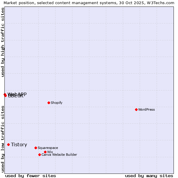 Market position of Tistory vs. BBEdit vs. WebAPP