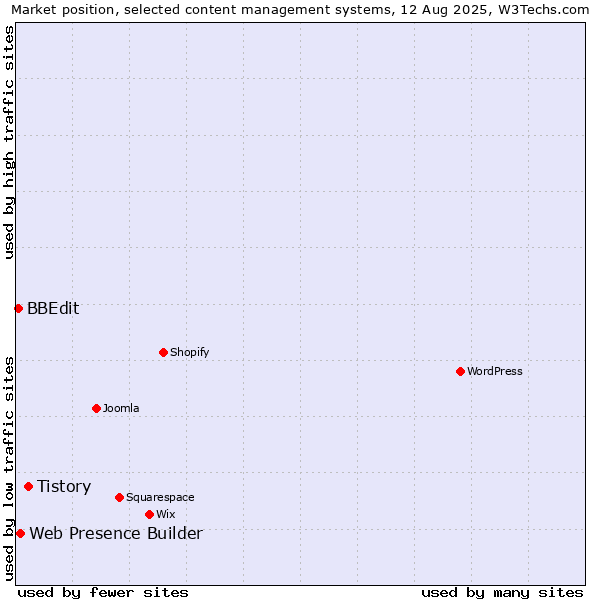 Market position of Tistory vs. Web Presence Builder vs. BBEdit