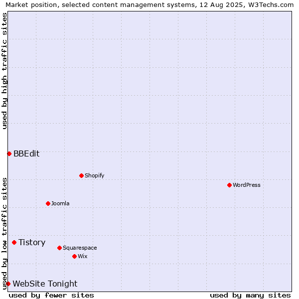 Market position of Tistory vs. BBEdit vs. WebSite Tonight