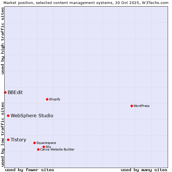 Market position of Tistory vs. WebSphere Studio vs. BBEdit