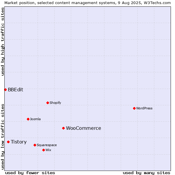 Market position of WooCommerce vs. Tistory vs. BBEdit