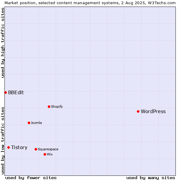 Market position of WordPress vs. Tistory vs. BBEdit