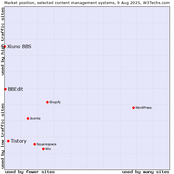 Market position of Tistory vs. BBEdit vs. Xiuno BBS