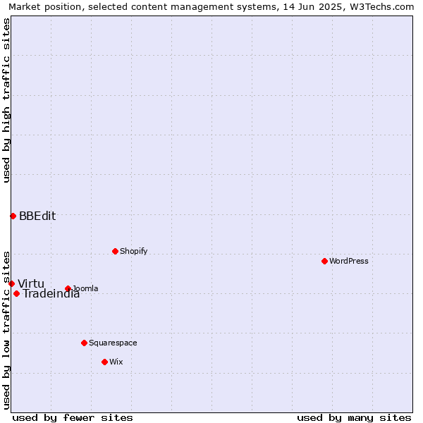 Market position of Tradeindia vs. BBEdit vs. Virtu