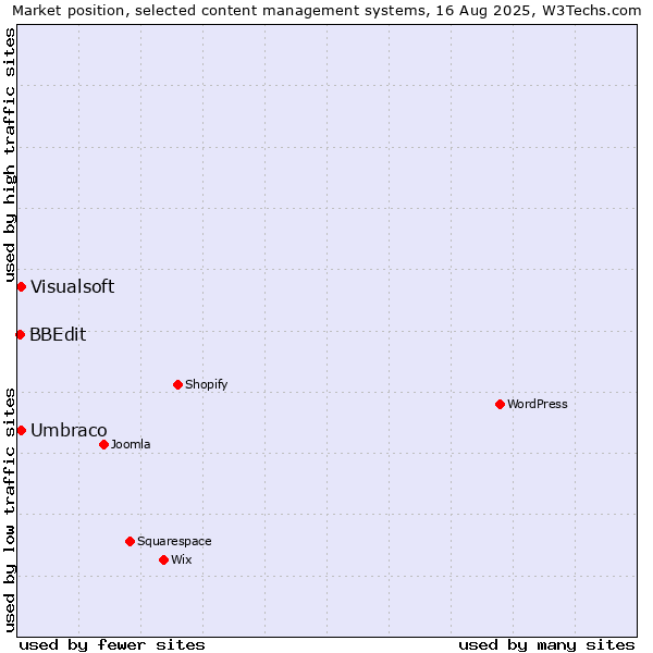 Market position of Umbraco vs. Visualsoft vs. BBEdit