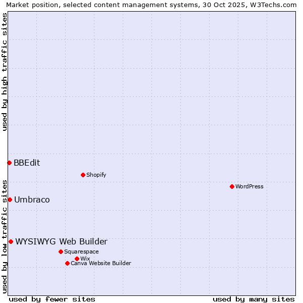 Market position of WYSIWYG Web Builder vs. Umbraco vs. BBEdit