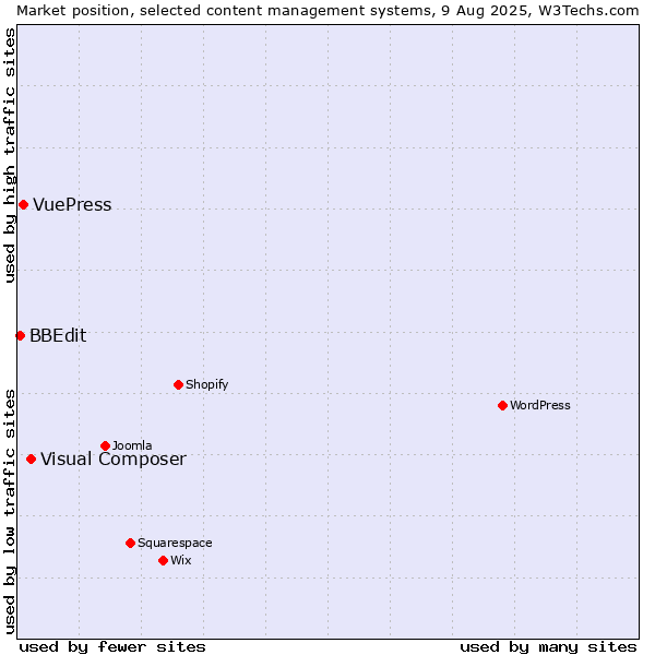 Market position of Visual Composer vs. VuePress vs. BBEdit
