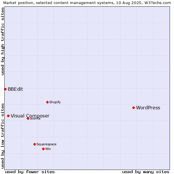 Market position of WordPress vs. Visual Composer vs. BBEdit