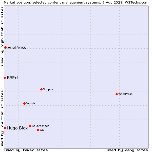 Market position of VuePress vs. Hugo Blox vs. BBEdit