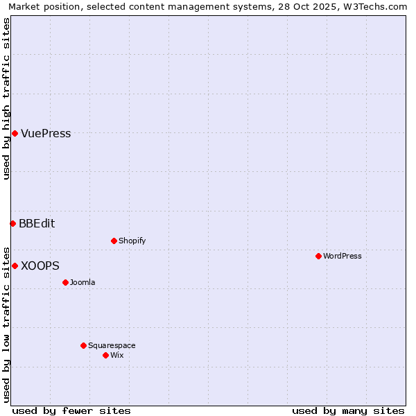 Market position of XOOPS vs. VuePress vs. BBEdit