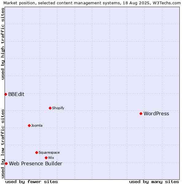 Market position of WordPress vs. Web Presence Builder vs. BBEdit